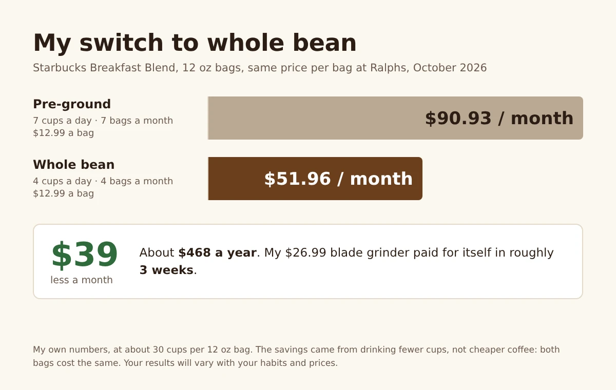 Monthly cost of pre-ground coffee ($90.93) vs whole bean ($51.96) at $12.99 a bag